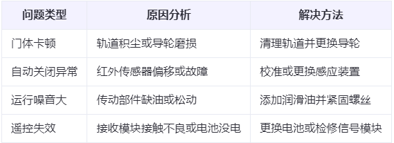 佳县兰州厂房佳县工业门常见问题与应对方案表 佳县兰州厂房佳县工业门常见问题与应对方案表