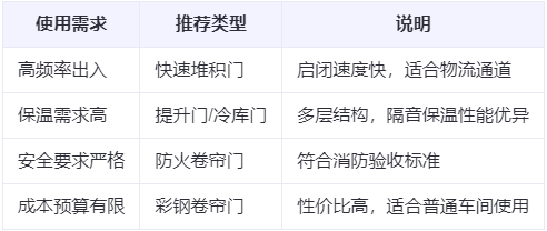 佳县兰州厂房佳县工业门选购建议 佳县兰州厂房佳县工业门选购建议
