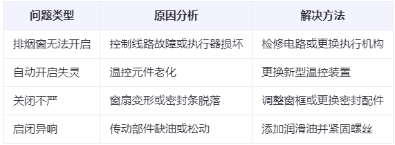 佳县兰州佳县排烟窗常见问题与应对措施分析表 佳县兰州佳县排烟窗常见问题与应对措施分析表